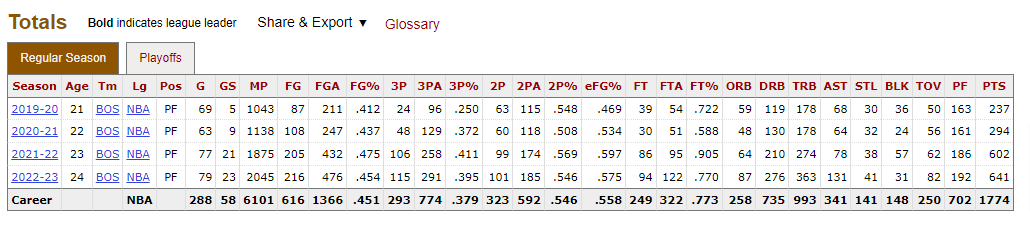 Grant-Williams-Stats-Height-Weight-Position-Draft-Status-and-more-Basketball-Reference-com.png